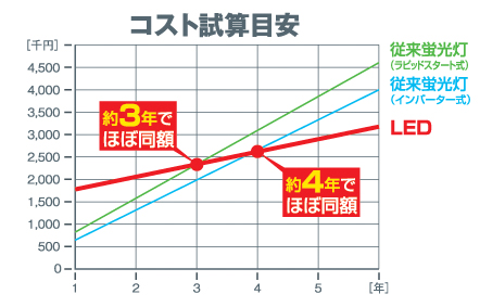 コスト試算目安